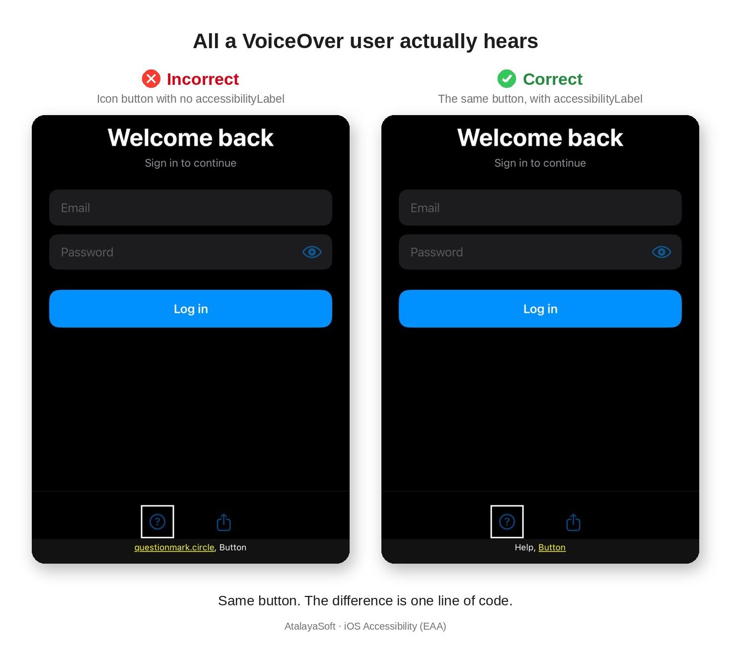 Comparison of an iOS login screen read by VoiceOver: on the left, an icon button with no accessibilityLabel that the screen reader announces as "questionmark.circle, Button"; on the right, the same button with an accessibilityLabel, announced as "Help, Button".