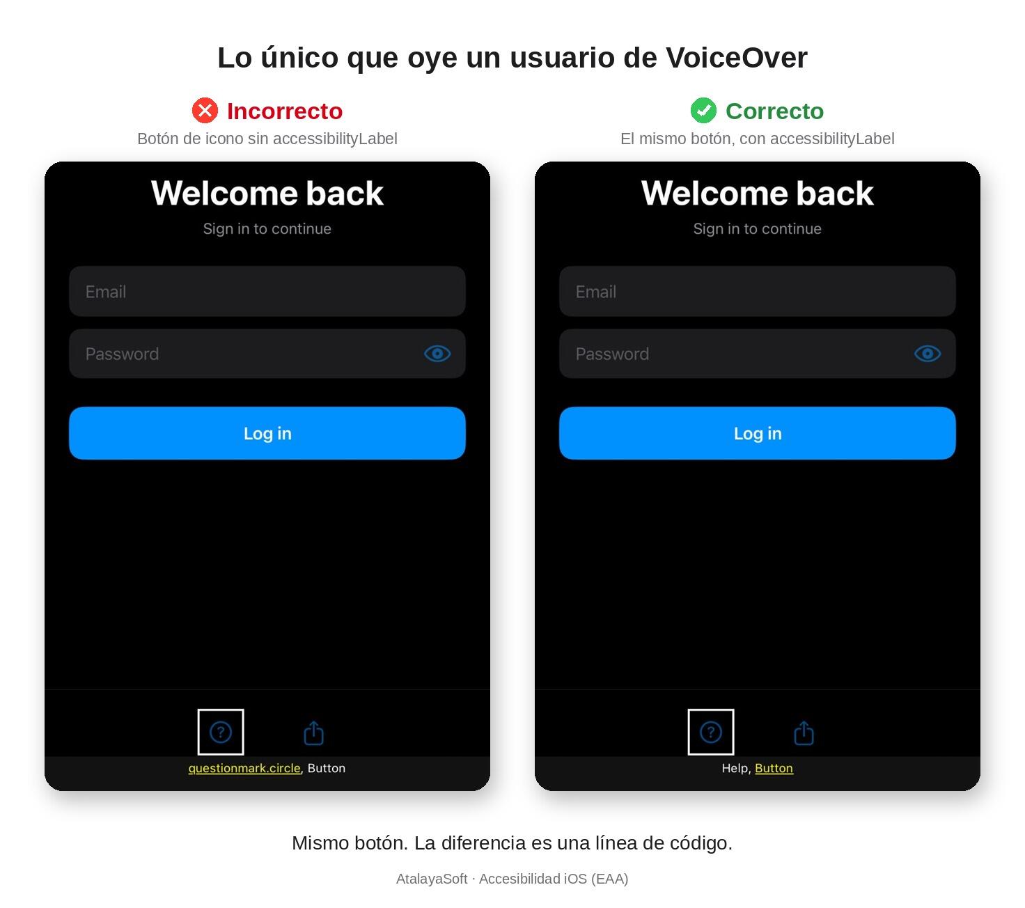 Comparativa de una pantalla de login en iOS leída por VoiceOver: a la izquierda, un botón de icono sin accessibilityLabel que el lector anuncia como «questionmark.circle, Button»; a la derecha, el mismo botón con accessibilityLabel, anunciado como «Help, Button».